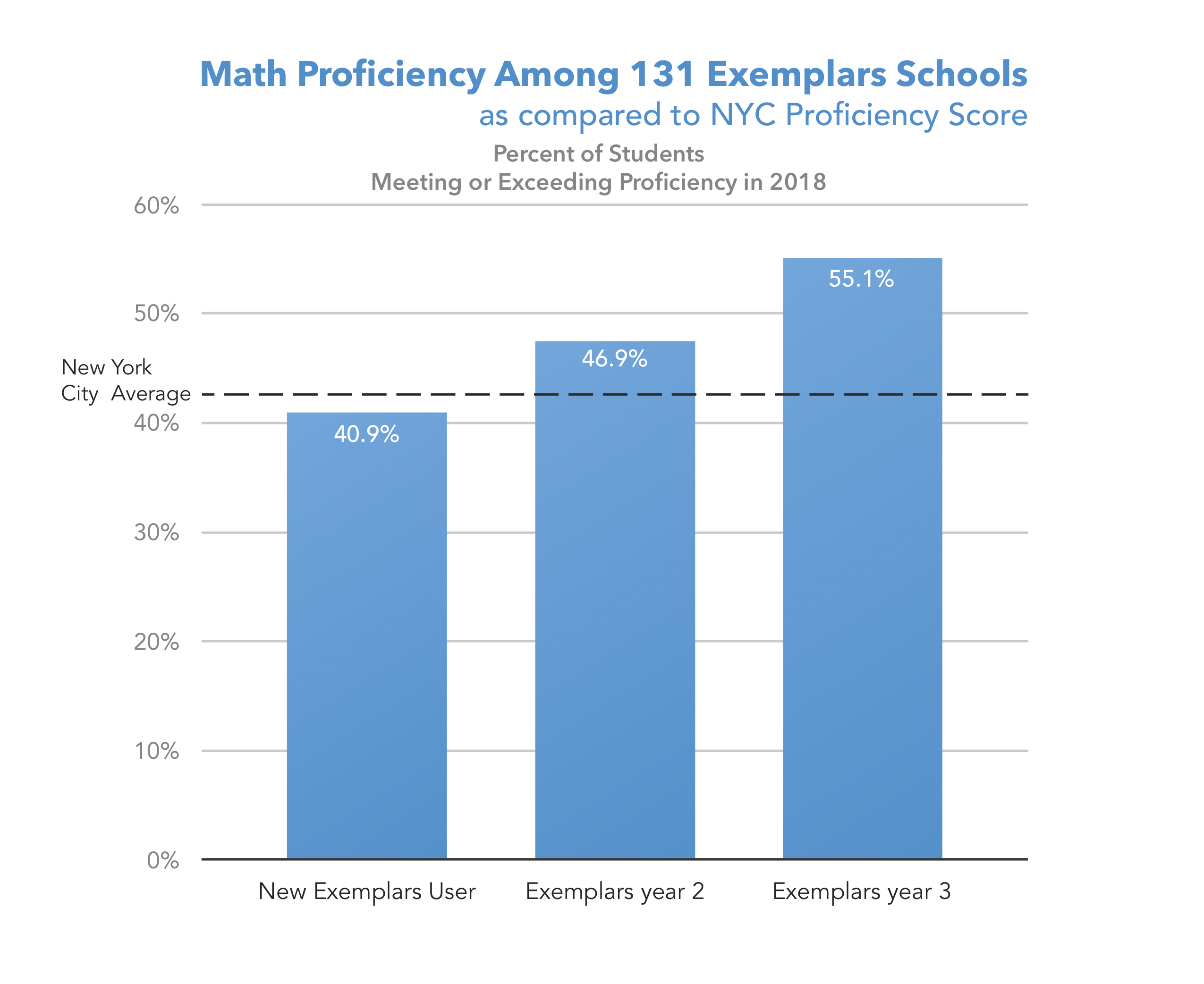 graph of student improvment