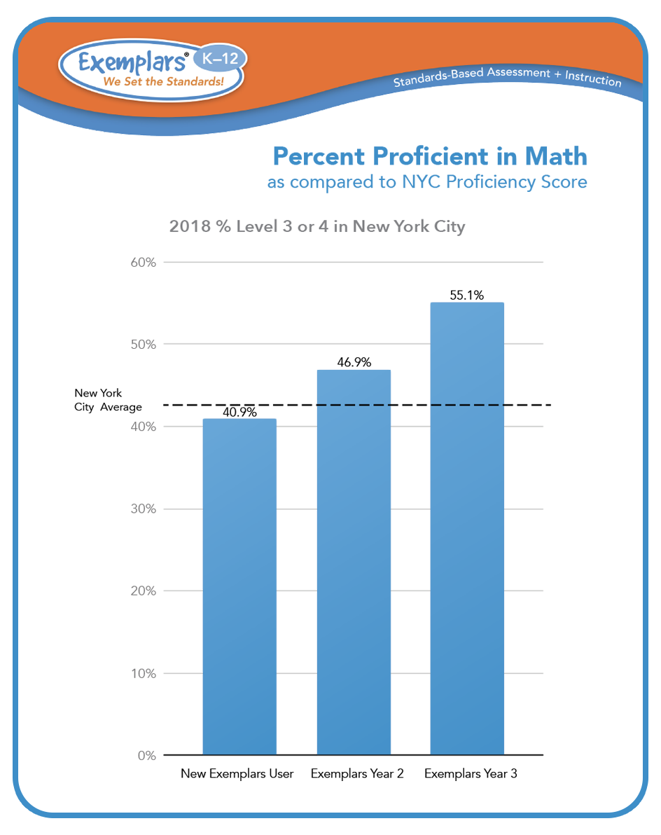 2018 Percent Proficient on the NYS Math Exam by year of Exemplars implementation.
