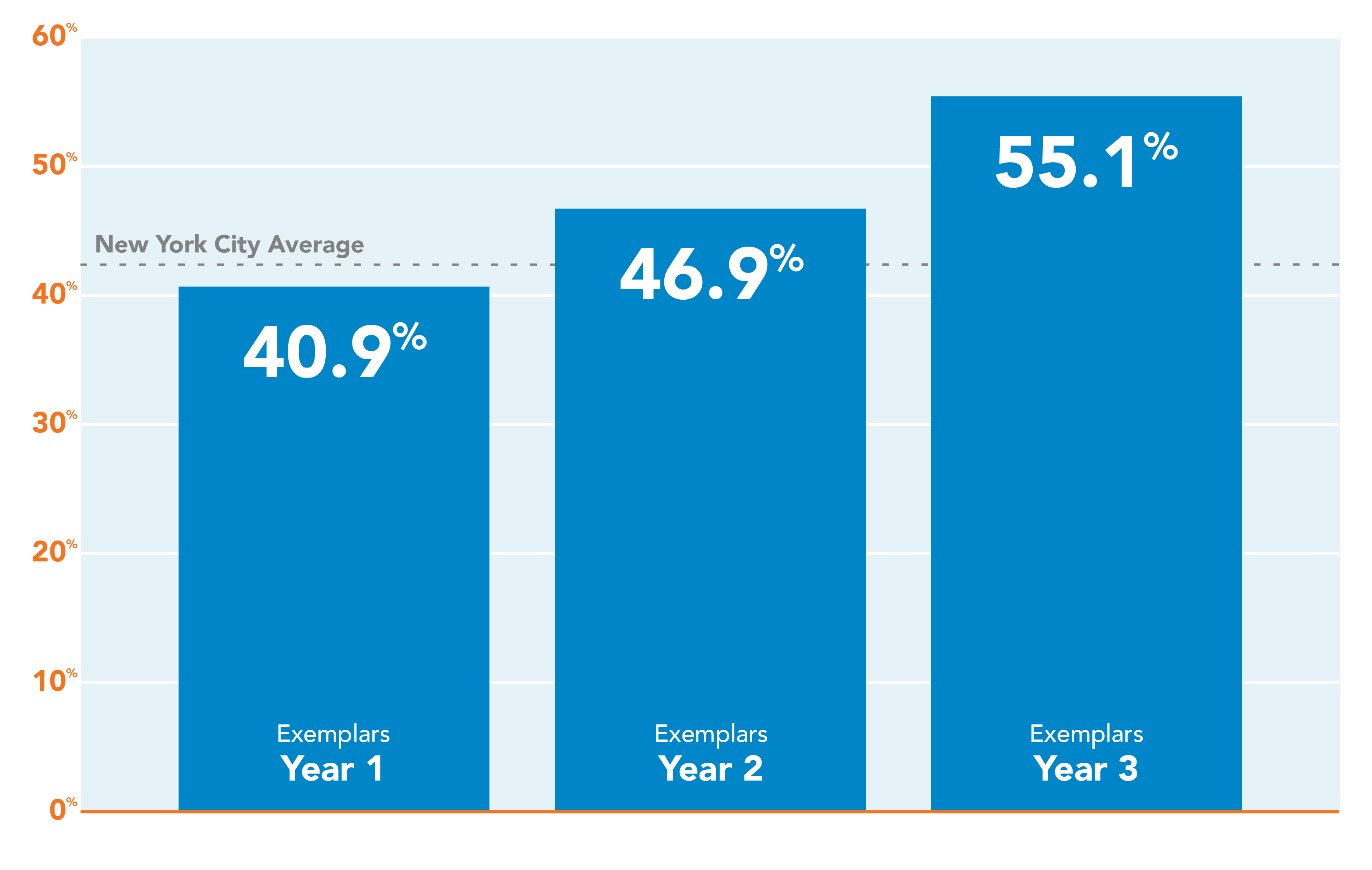 Graph of student performance improvements