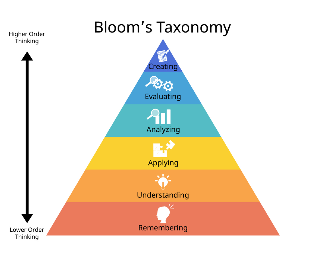 Blooms Taxonomy