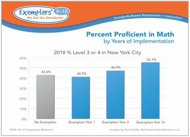 2018 Percent Proficient on the NYS Math Exam by year of Exemplars implementation.
